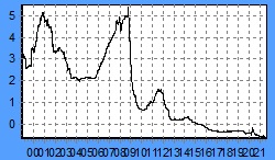 3 maands euribor volledige looptijd